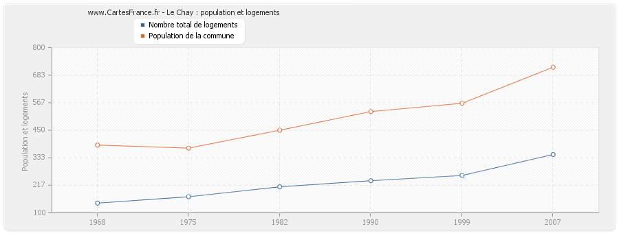 Le Chay : population et logements